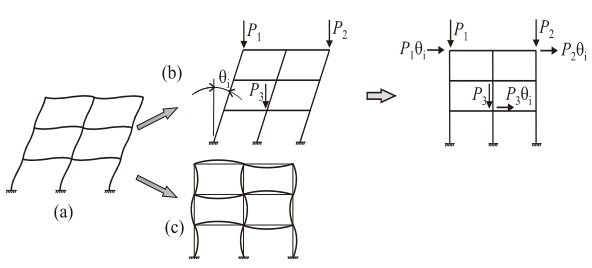 calculation of an imperfect structure according to Eurocode