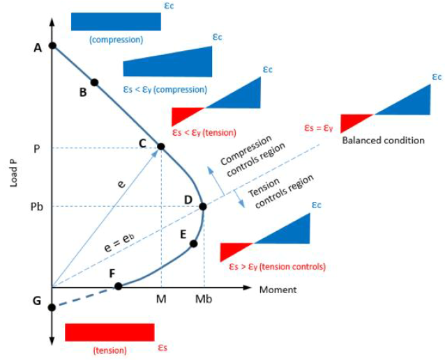 Reinforced-concrete-column-interaction-curve