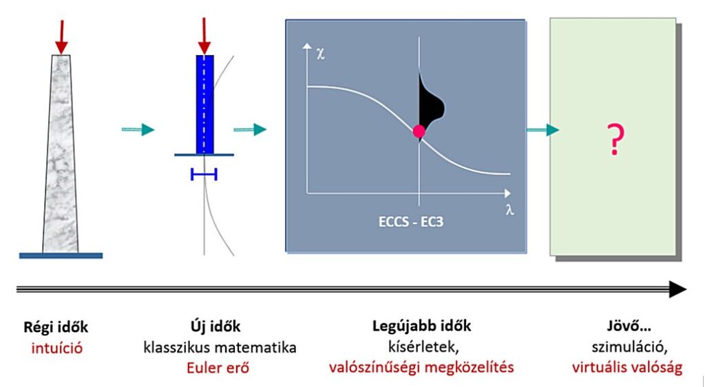 Fig. 2  Developing of the column design methodology