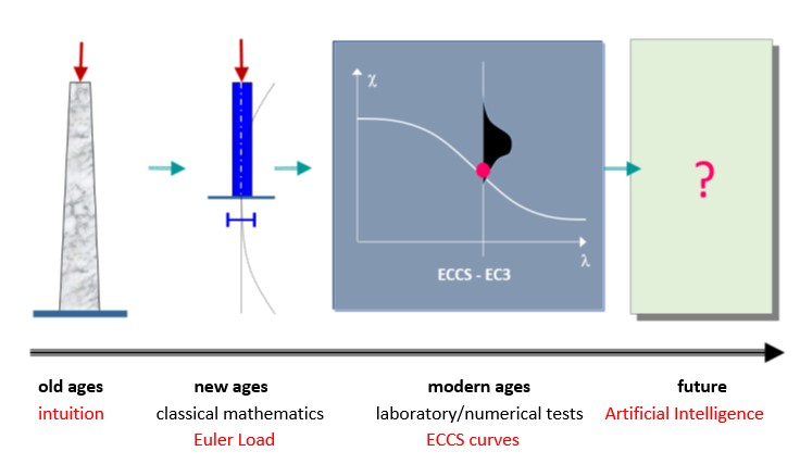 Fig. 2  Developing of the column design methodology